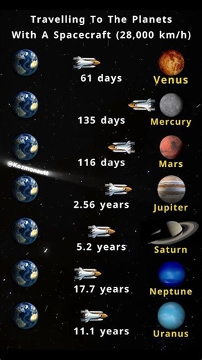 How Long Would It Take a Spacecraft To Reach Every Planet🚀 | #space #comparison #universe