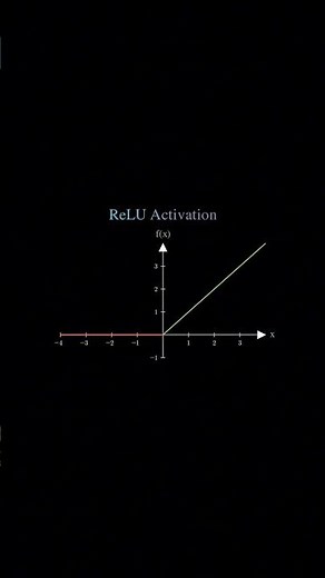 ReLU Activation Explained ⚡ #ai #machinelearning #relu