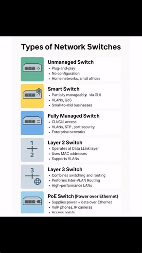 IPCisco on Instagram: "Types Of Network Switches!!! | IPCisco.com . CCNA Course: https://ipcisco.com/course/ccna-certification/ . Packet Tracer Lab Files: https://ipcisco.com/cisco-packet-tracer-configuration-examples/ . CCNA Flashcard Questions: https://ipcisco.com/ccna-flashcard-questions/ . Network Quizes: https://ipcisco.com/all-quizes/ . #cisco #ccna #networkengineers"