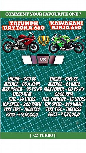 kawasaki Ninja 650 Vs Triumph Daytona 660 Full Comparison Review