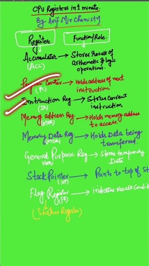 Registers in CPU & Their Role (1-Minute Explained) ⚡