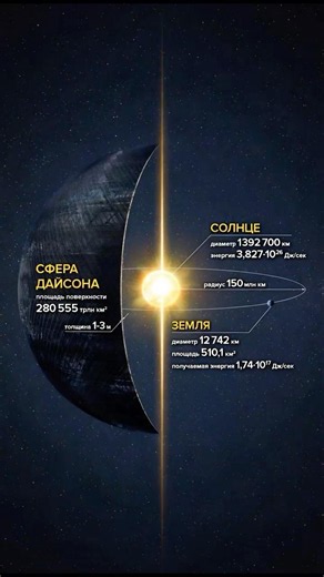 Dyson Sphere: How to Harness the Energy of a Star