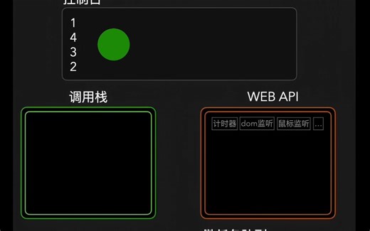 一个动画搞清前端js事件循环，面试再也不慌了