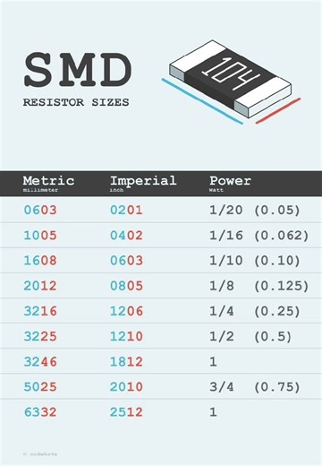 SMD Resistors size description