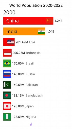 Top 10 Countries by Population 2000-2022