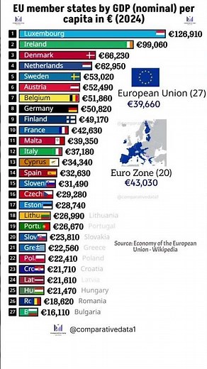 EU Countries by GDP Per Capita in 2024 💶📊 #europe #eu #economy #gdp #shorts