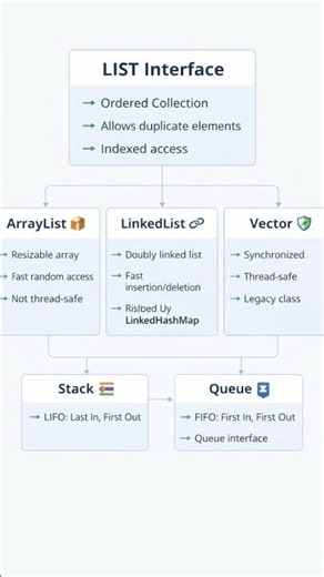 #java collection framework #java list interface #java #javalist