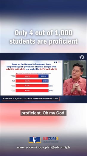 Only 4 out of 1,000 students are proficient - #EDCOM2 Final Report 💡💡💡 #BangonEdukasyon #ItaasAngAntas #TurningPointPH | EDCOM 2 - The Second Congressional Commission on Education