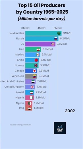 Which Country Produces the Most Oil? 🛢️🌍 (1965–2025) #datavisualization