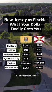 New Jersey’s everyday costs add up fast — from childcare to utilities to insurance. When you compare what your dollar actually buys in Florida, the difference is eye-opening. Numbers shown are blended averages from major New Jersey cities. Actual costs vary. Comment “GUIDE” and I’ll send you my free Florida Relocation Insider Guide. — Steve Gallatin Realtor® | St. John’s County, FL 📱 904-540-3306 F3 Home Team — Faith. Family. Freedom #newjerseyvsflorida #newjerseytflorida #floridalife #movingto