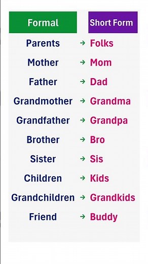 English Short Forms |Formal → Informal Words| #english #shortsfeed #vocabulary #learnenglish #shorts