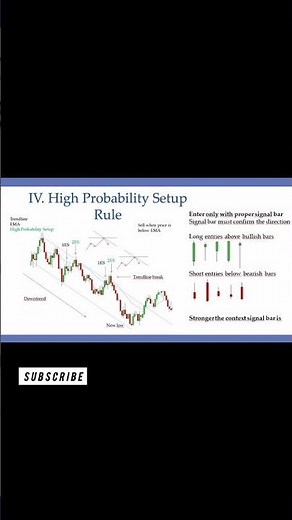 High Probability Setup Rules 🎯 | Trade Like a Smart Money Trader
