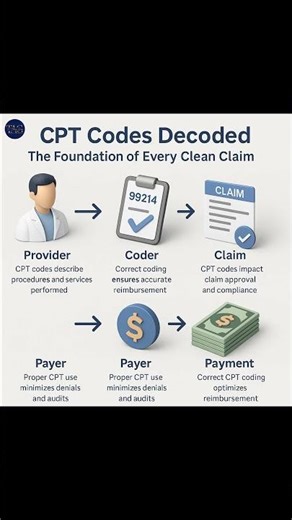 CPT Codes Decoded