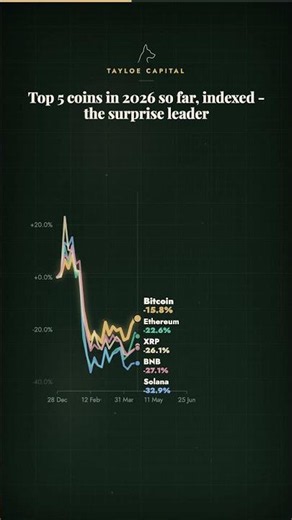 Top 5 coins in 2026 so far, indexed - the surprise leader #Shorts