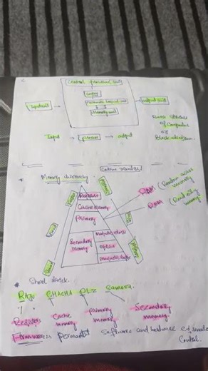 input output device#memory hierarchy#short&crispnotes#ugcnet#paper1