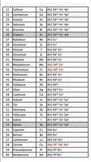 Electronic Configuration 🔥 Periodic Table Tricks NEET JEE Class 12 Chemistry Short Cut Short notes