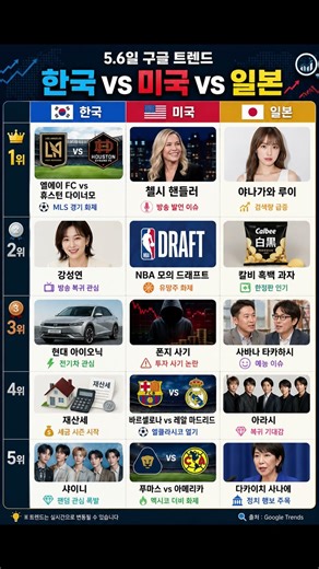 한국, 미국, 일본 구글 트렌드 비교(26년 5월 11일)