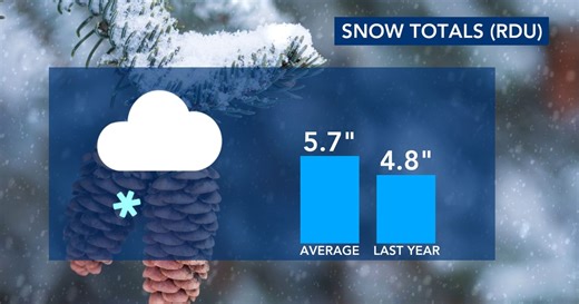 La Niña returns: Expect warmer winter with below-normal snowfall for Triangle in 25-26