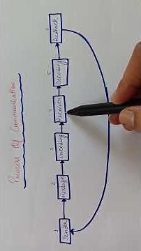 Process of Communication, Communication Process, Process, Steps of Effective Communication