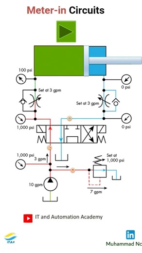 What is a Meter-In Circuit? – Working Principle #meterin #hydraulics #FlowControl #Pneumatics #plc