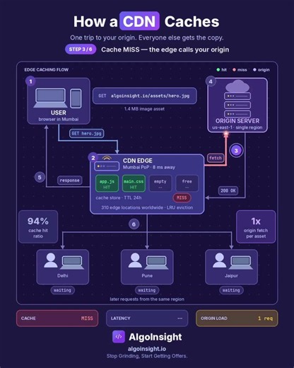 How a CDN Actually Caches Content