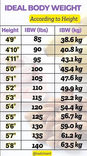 Ideal Weight According to Height for FEMALES | Ideal Body Weight