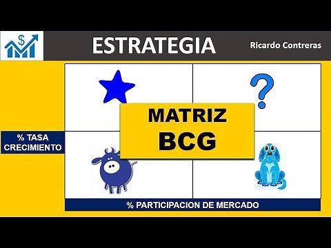 Matriz BCG: productos perros, vaca, interrogante y estrella
