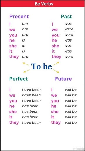 The verb forms "to be" in English Grammar