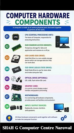 Computer Hardware Components Explained | CPU, RAM, SSD, HDD, GPU & Motherboard for Beginners #shorts