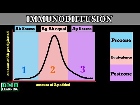 Immunodiffusion | Singe Immunodiffusion | Double Immunodiffusion | Types Of Immunodiffusion |