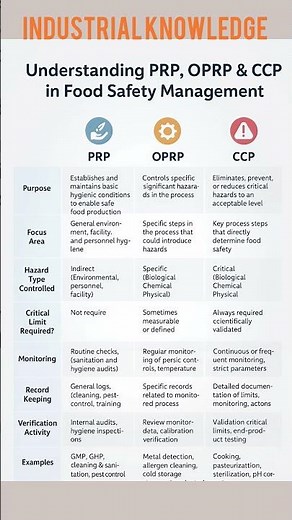 PRP ,OPRP and CCP difference and uses #foodprocessing #foodsafety #industrial #interviews