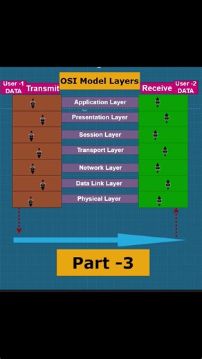 what is OSI model | what is presentation layer