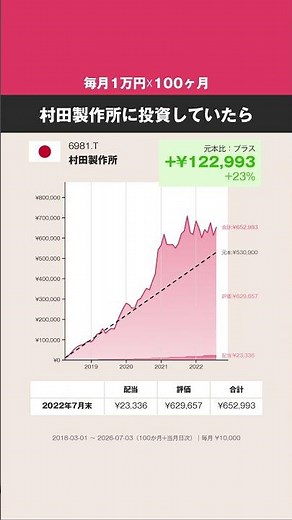 【毎月1万円☓100ヶ月】村田製作所、どうなった？ #株式 #投資 #日本株 #村田製作所