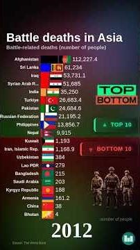 Battle deaths in Asia - Race Bar Chart