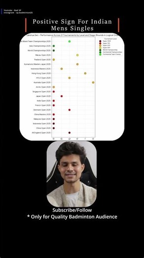 Positive Sign For Indian Mens Singles #badminton #shorts