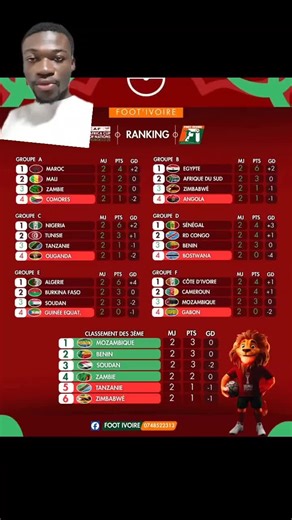 🔴LES ÉQUIPES DÉJÀ ÉLIMINÉ DE LA CAN MAROC 2025. #can #gabon🇬🇦 #malitiktok🇲🇱 #football #classement