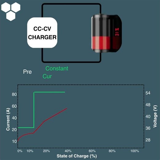 Phase 1: Why CC–CV Charging Matters in EV On-Board Charger Design ⚡🔋