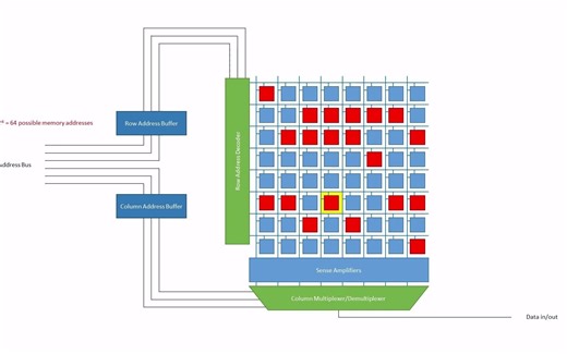 Dynamic Random Access Memory (DRAM). Part 2- Read and Write Cycles