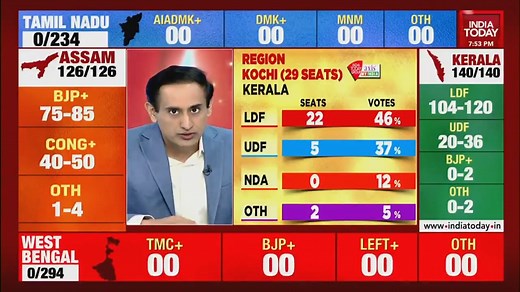 #IndiaTodayExitPoll | Major takeaways from numbers of #Kerala exit poll. #Elections2021 | Rahul Kanwal & Rajdeep Sardesai | India Today