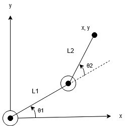 初めてのロボットアーム作りに挑戦！2: 2リンクの運動学とアーム製作 - detamamoruのブログ