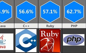 程序员的噩梦，最恐惧的编程语言排行榜