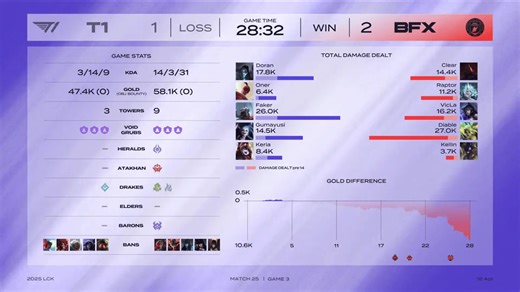 T1要好好想接下来该怎么办了，BFX 2-1 T1