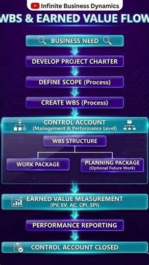 Control Account: Planning or Monitoring? 🤔 #PMP