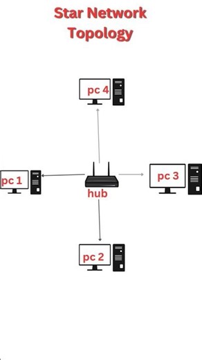 🔥 Star Topology Explained in 20 Seconds! ⭐⚡ How Devices Connect So Fast? #StarTopology #Networking