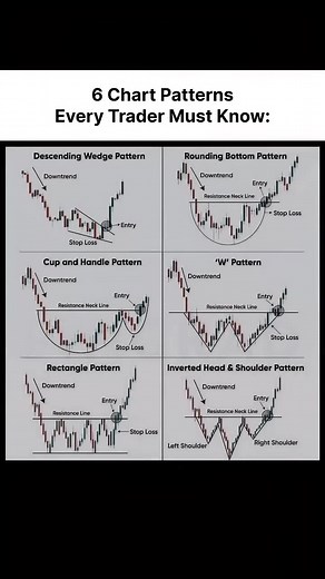 86K views · 515 reactions |  6 Important Chart Patterns Every Trader...