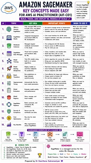 Amazon SageMaker Cheat Sheet | AWS AI Practitioner (AIF-C01) Last-Minute Revision 🚀