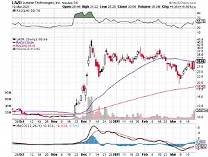 LiDAR 업체 루미나 중국 상하이 자동차와 계약, 16.58% 상승 : 클리앙