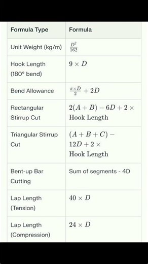 Bar Bending Schedule Formulas | #BBS #Shorts #Construction