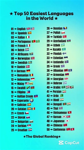 Top 50 Easiest Languages in the World #youtubeshorts #countries #ranking