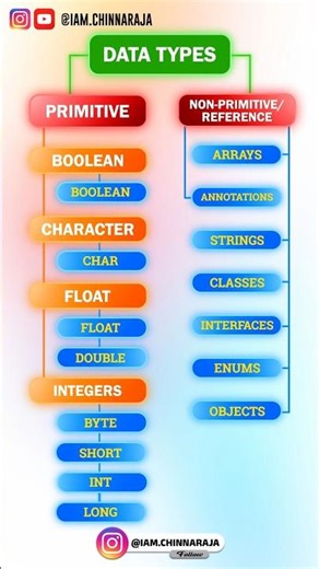 Data types in java #datatypesinjava #datatypes #primitive